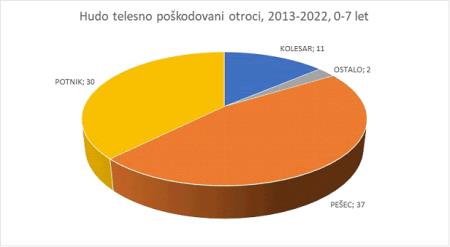 Grafi  prikazujejo število smrtnih žrtev za obdobje 2013-2022  (3)